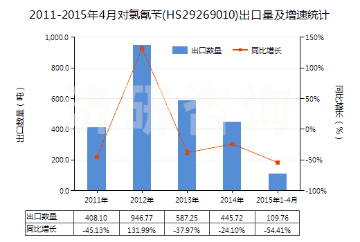2011-2015年4月對(duì)氯氰芐(HS29269010)出口量及增速統(tǒng)計(jì)